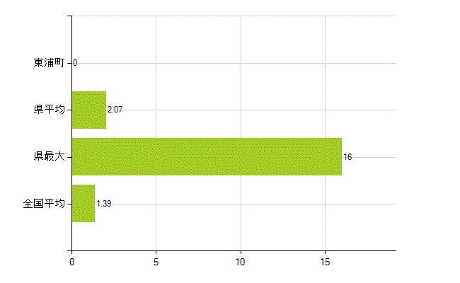 知多郡東浦町の業務別薬剤師数：その他(人)