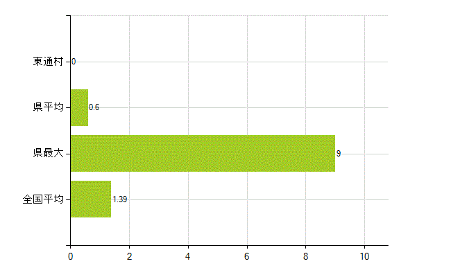 下北郡東通村の業務別薬剤師数：その他(人)