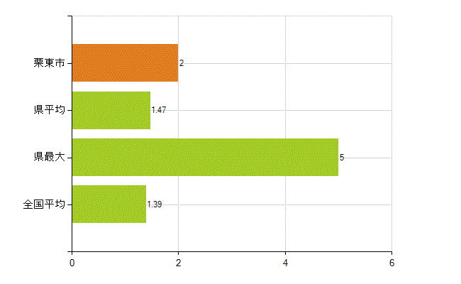 栗東市の業務別薬剤師数：その他(人)