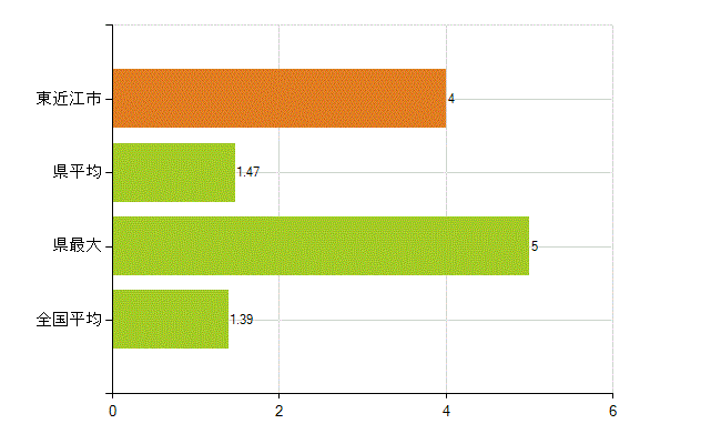 東近江市の業務別薬剤師数：その他(人)