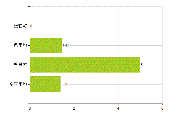 愛知郡愛荘町の業務別薬剤師数：その他(人)