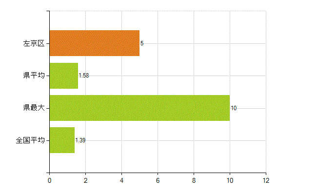 京都市左京区の業務別薬剤師数：その他(人)