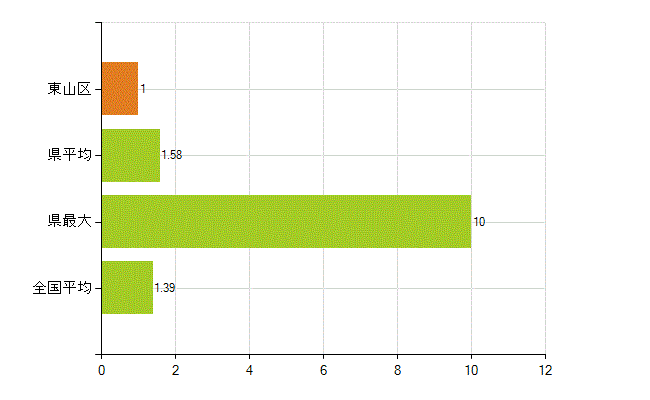 京都市東山区の業務別薬剤師数：その他(人)