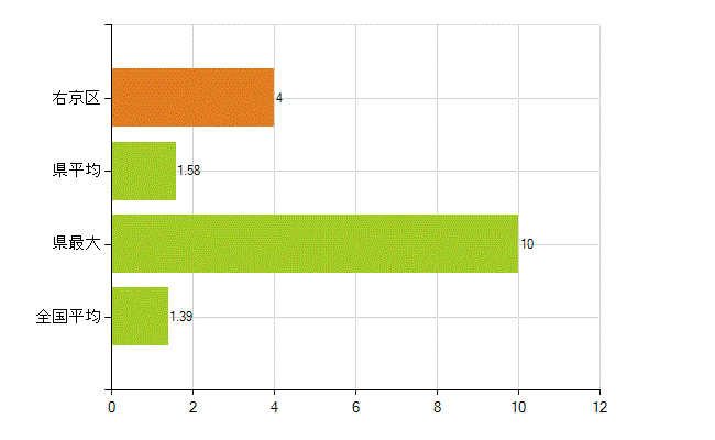 京都市右京区の業務別薬剤師数：その他(人)