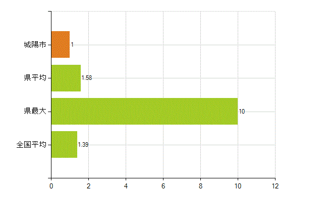 城陽市の業務別薬剤師数：その他(人)