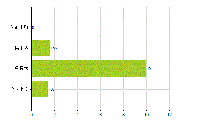 久世郡久御山町の業務別薬剤師数：その他(人)