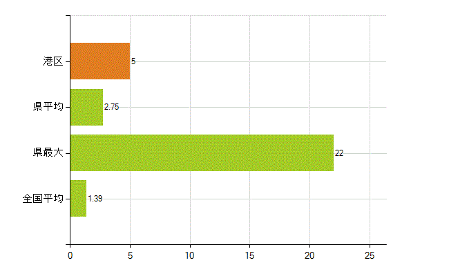 大阪市港区の業務別薬剤師数：その他(人)