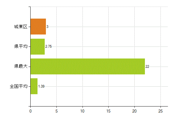 大阪市城東区の業務別薬剤師数：その他(人)