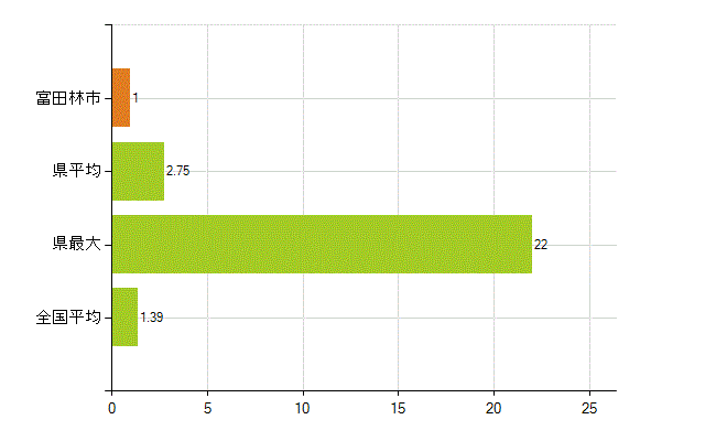 富田林市の業務別薬剤師数：その他(人)