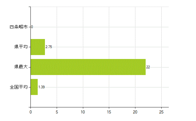 四條畷市の業務別薬剤師数：その他(人)