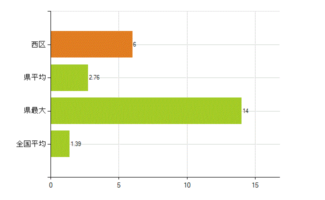 神戸市西区の業務別薬剤師数：その他(人)