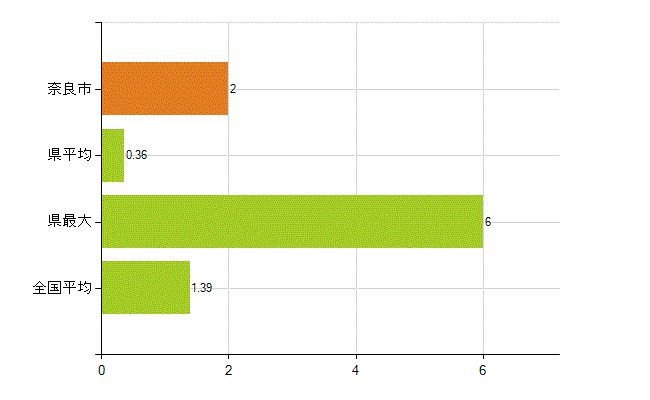 奈良市の業務別薬剤師数：その他(人)
