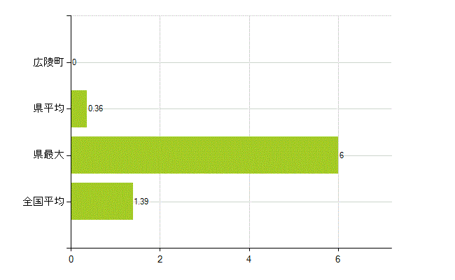 北葛城郡広陵町の業務別薬剤師数：その他(人)