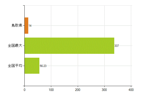 鳥取県の業務別薬剤師数：その他(人)