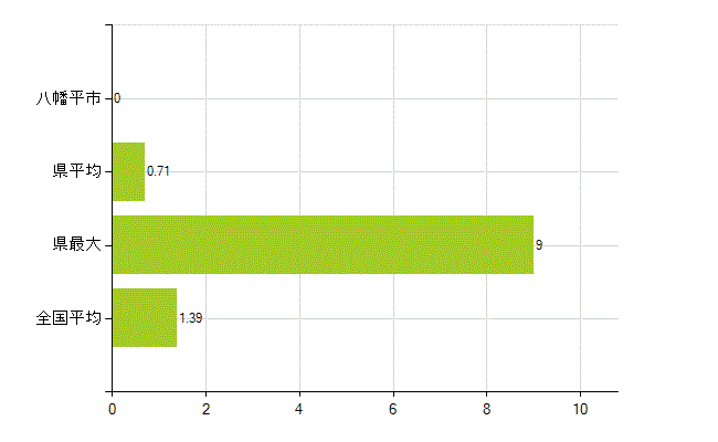 八幡平市の業務別薬剤師数：その他(人)
