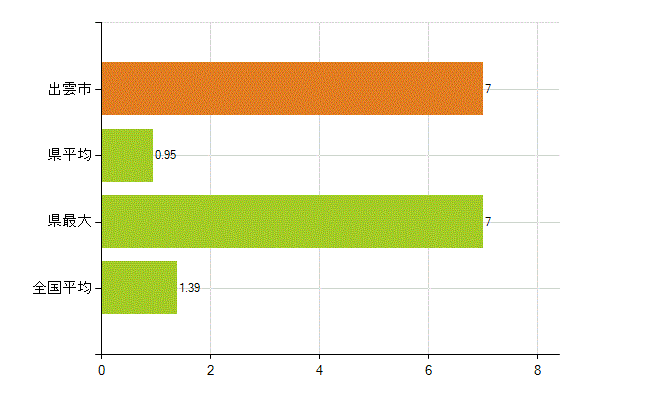 出雲市の業務別薬剤師数：その他(人)