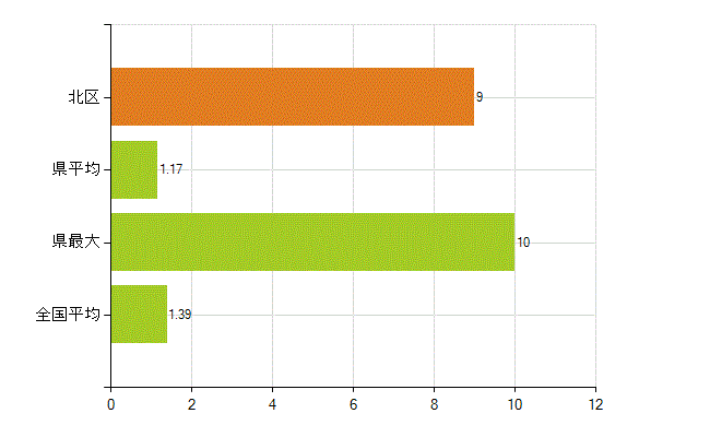 岡山市北区の業務別薬剤師数：その他(人)