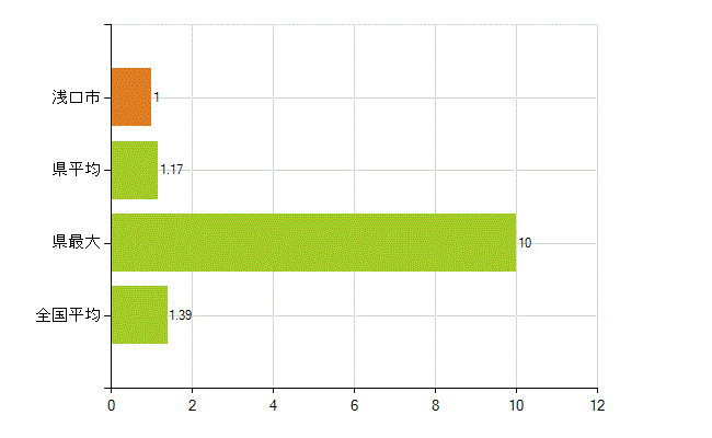 浅口市の業務別薬剤師数：その他(人)