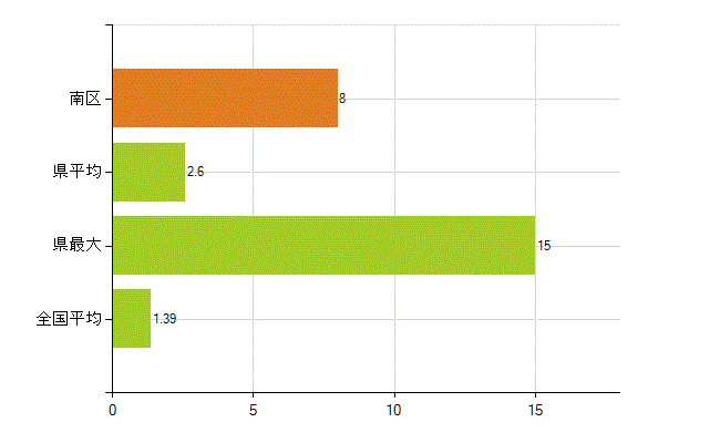 広島市南区の業務別薬剤師数：その他(人)