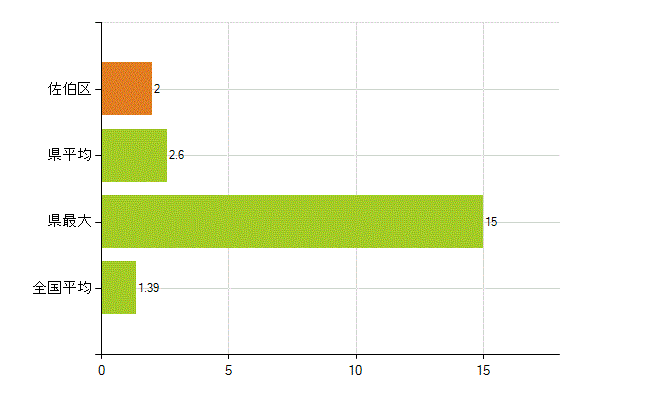 広島市佐伯区の業務別薬剤師数：その他(人)