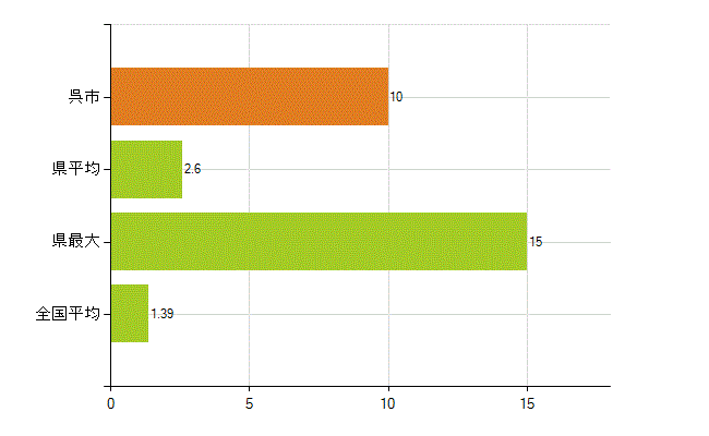 呉市の業務別薬剤師数：その他(人)