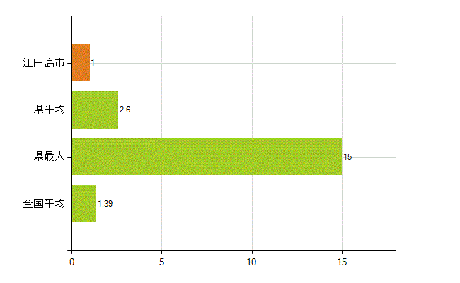 江田島市の業務別薬剤師数：その他(人)