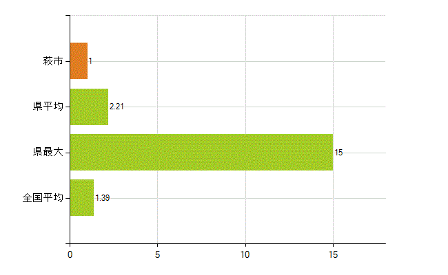 萩市の業務別薬剤師数：その他(人)