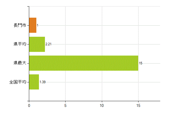 長門市の業務別薬剤師数：その他(人)