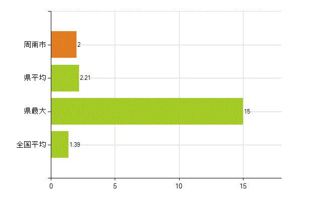 周南市の業務別薬剤師数：その他(人)