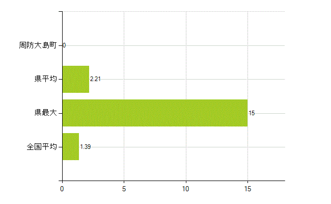 大島郡周防大島町の業務別薬剤師数：その他(人)