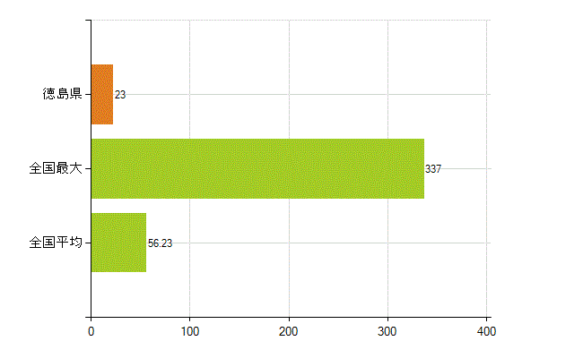 徳島県の業務別薬剤師数：その他(人)