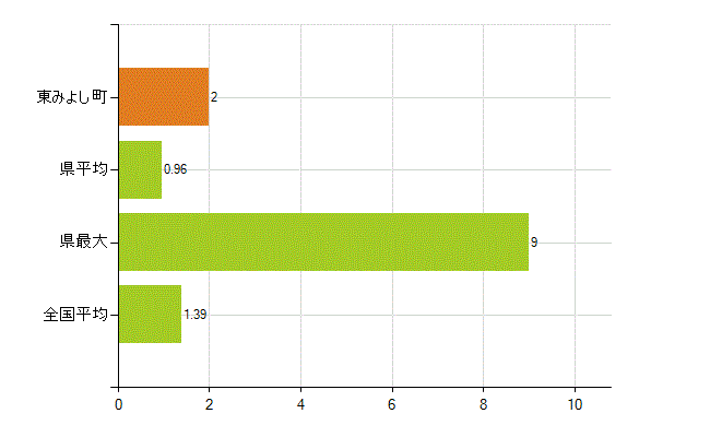 三好郡東みよし町の業務別薬剤師数：その他(人)