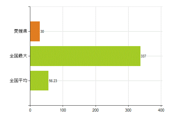 愛媛県の業務別薬剤師数：その他(人)