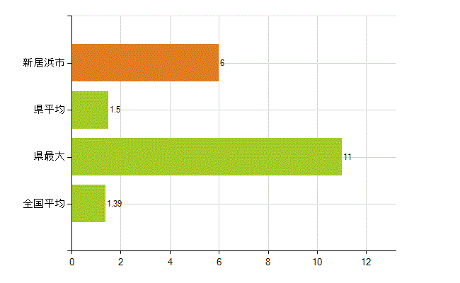 新居浜市の業務別薬剤師数：その他(人)