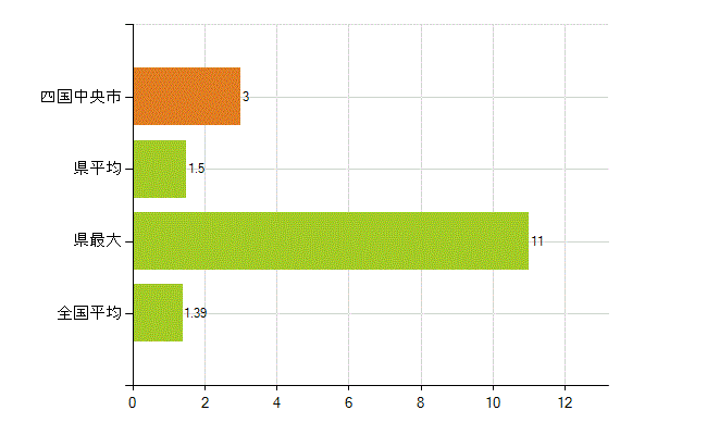 四国中央市の業務別薬剤師数：その他(人)