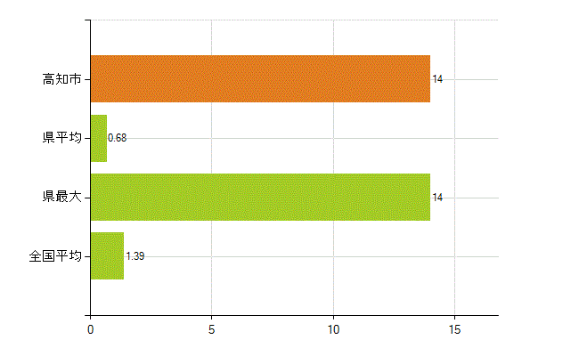 高知市の業務別薬剤師数：その他(人)