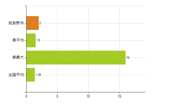 筑紫野市の業務別薬剤師数：その他(人)