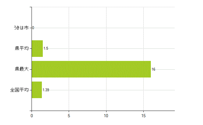 うきは市の業務別薬剤師数：その他(人)