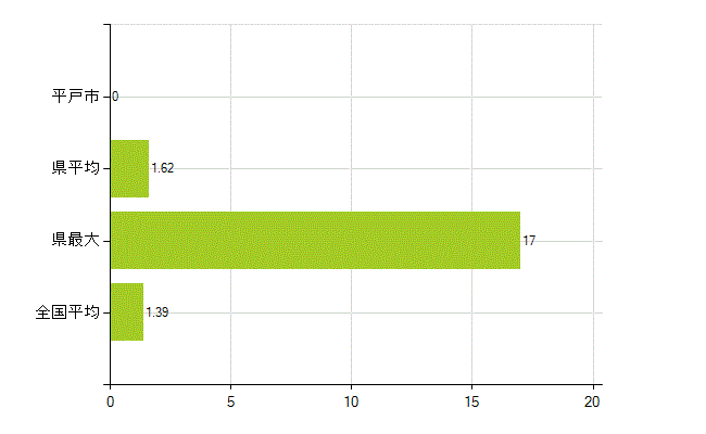 平戸市の業務別薬剤師数：その他(人)