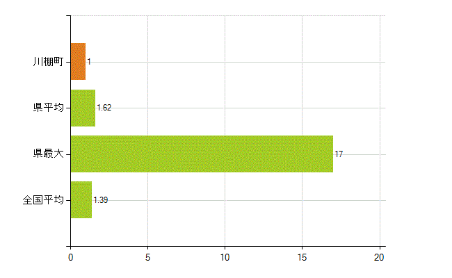 東彼杵郡川棚町の業務別薬剤師数：その他(人)