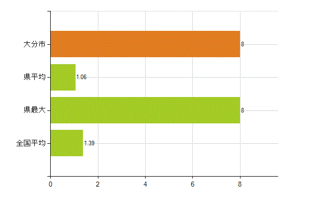 大分市の業務別薬剤師数：その他(人)