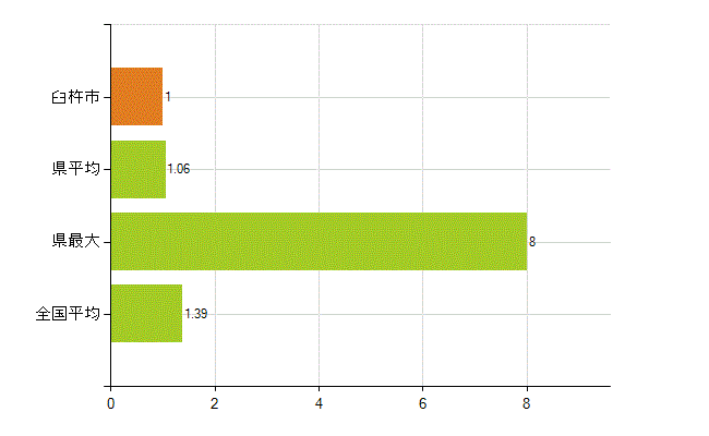臼杵市の業務別薬剤師数：その他(人)