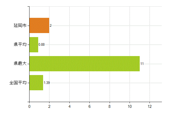 延岡市の業務別薬剤師数：その他(人)