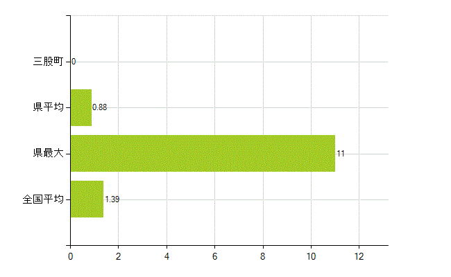北諸県郡三股町の業務別薬剤師数：その他(人)