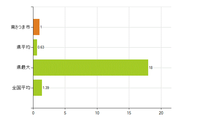 南さつま市の業務別薬剤師数：その他(人)