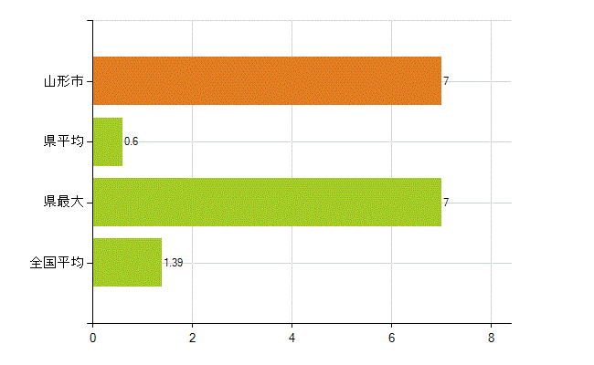 山形市の業務別薬剤師数：その他(人)