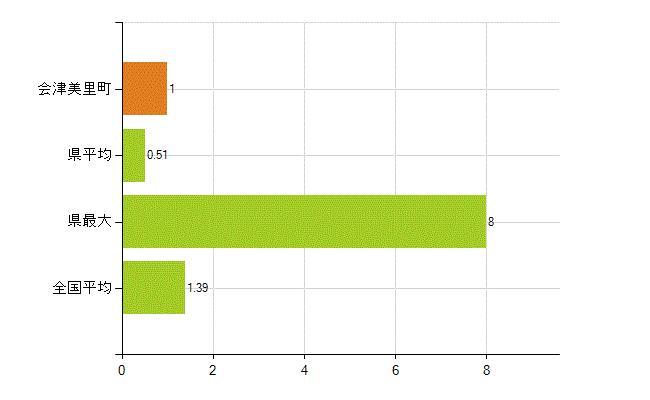 大沼郡会津美里町の業務別薬剤師数：その他(人)