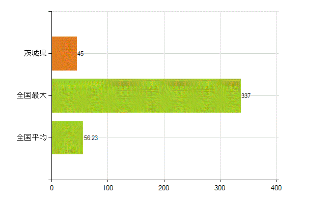 茨城県の業務別薬剤師数：その他(人)