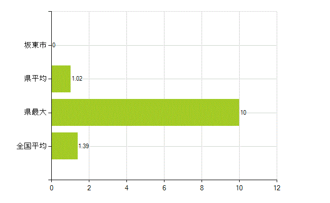 坂東市の業務別薬剤師数：その他(人)