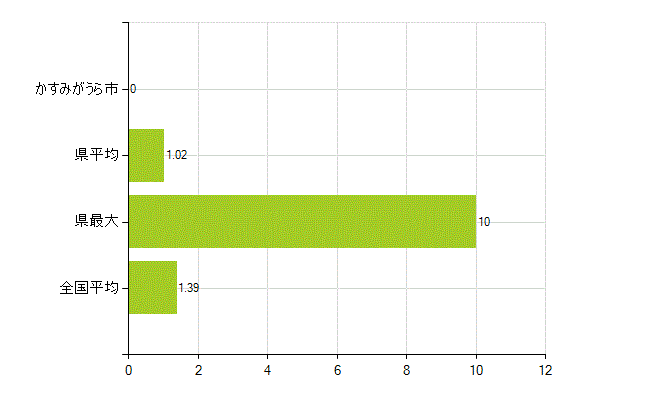 かすみがうら市の業務別薬剤師数：その他(人)